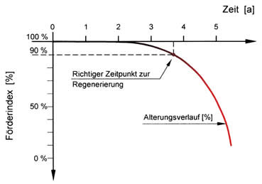 Schwellenwert für Regeneriermaßnahmen (Houben & Treskatis 2003)