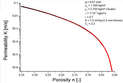 Correlation of permeability and porosity